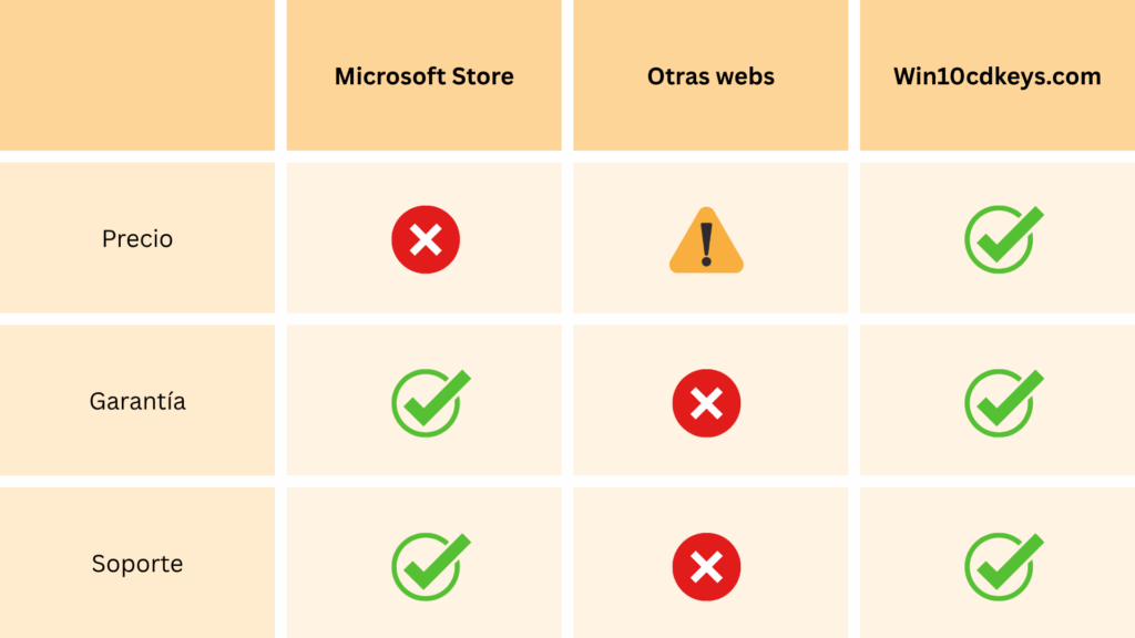 Comparativa de tiendas para comprar licencias de Windows 11 originales